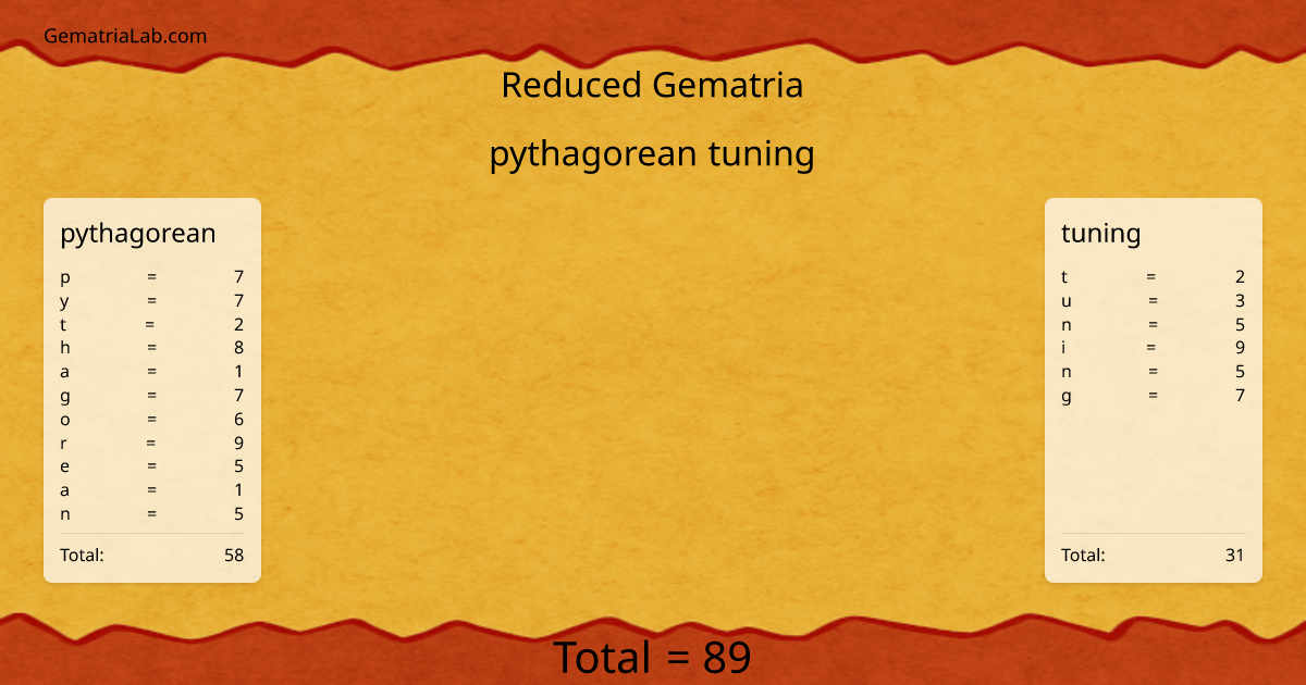 pythagorean tuning in reduced Gematria